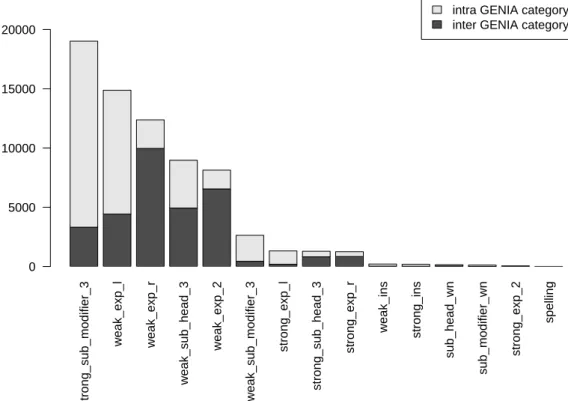 Fig. 3. Distribution of related pairs of terms by variations.