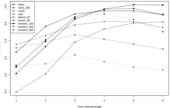 Fig. 4. Editing distance between clustering results µ ED and Genia categories.