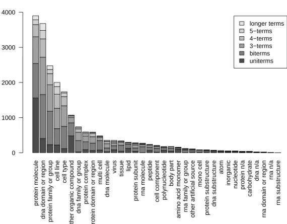 Fig. 1. Distribution of terms in GENIA categories.