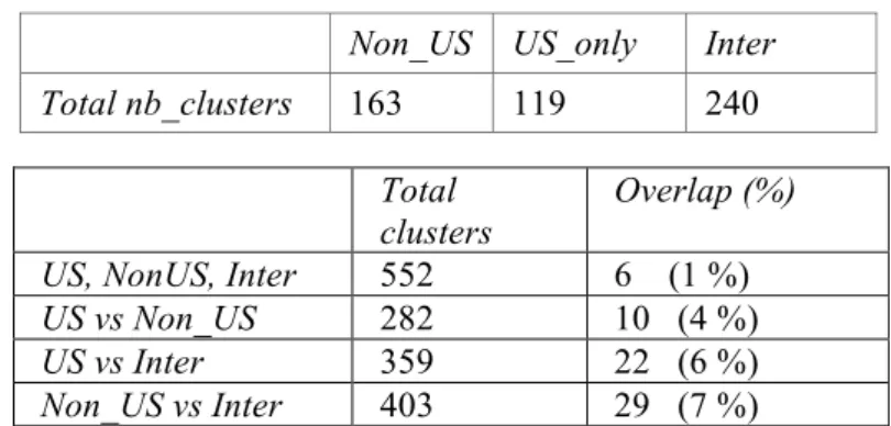 Table 3.  Overlap in cluster labels by geographic and cultural zones. 