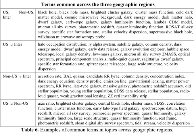 Table 6. Examples of common terms in topics across geographic regions.  5.2.3  Differences  in  topics  by  geographic 