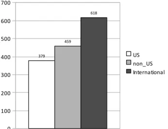 Figure 2. Histogram of publications by US-only, non-US and International collaboration