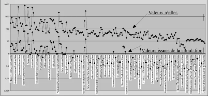 Figure 1. – Distribution jointe des deux variables exprimées en valeur logarithmique