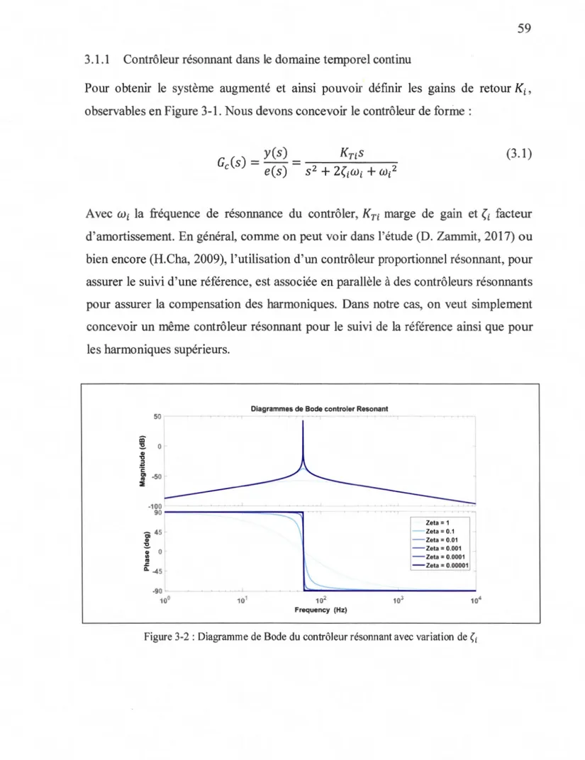 Figure 3-2 : Diagramme de  Bode du contrôleur résonnant avec variation de  (i 