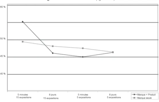 Figure 3 : Effets sur l’attitude (agrément).