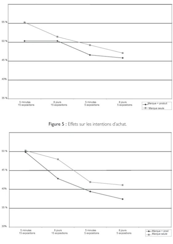 Figure 5 : Effets sur les intentions d’achat.
