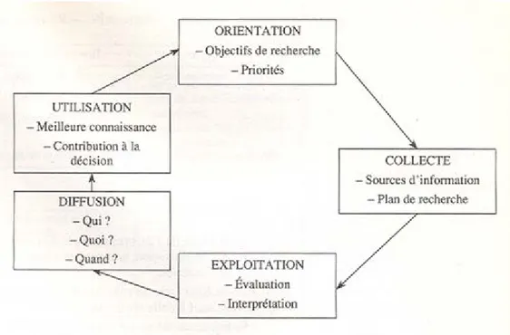 Figure 1 : Etapes du cycle du renseignement  (Source : de Guerny, 1993) 