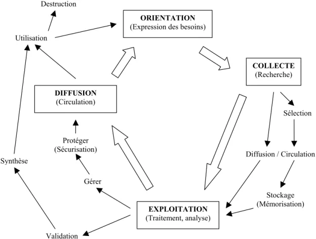 Figure 2 : Matrice des processus de l’intelligence économique 
