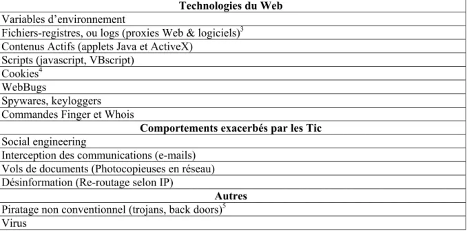 Tableau 2 : Risques, autres que le piratage, liés aux Tic lors d'un processus d'intelligence  économique axé sur le Web 
