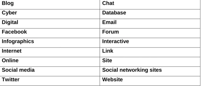 Table  1.  Search  terms  used  to  locate  self-regulation  codes  addressing  issues  related  to 