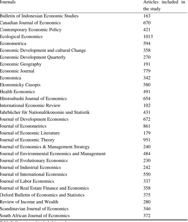 Table 2. Overview of included journals  