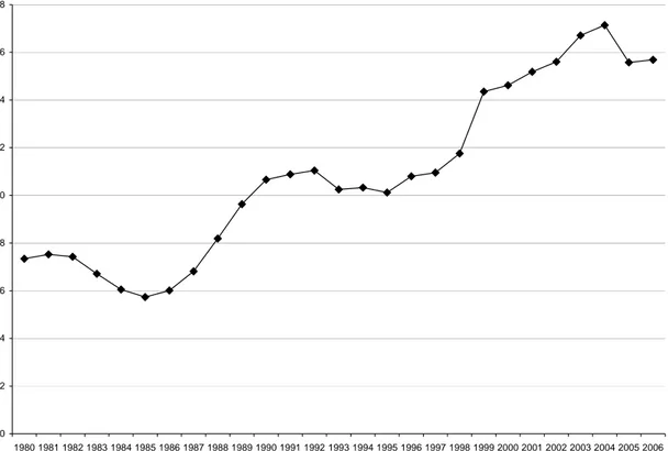 Figure 1 shows an increase in the relative size of WPs. Their percentage of the publications in  EconLit has increased from about 7 percent in 1980 to about 16 percent in 2006