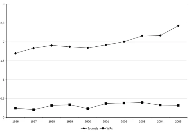 Figure 2 depicts the development of average impact factors of 10 WP series. For reasons of  comparison the figure also includes the IFs of 30 economics journals