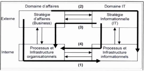 Figure 2.1  Séquences d ' alignement stratégique selon  Henderson et  Venkatraman  (1993) 