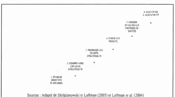 Figure 2.3  Proce ss u s  d'ali g nement  stratégique adapté  de  Sledgianowski  et  Luftman  (2005) 