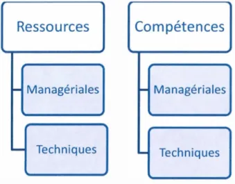 Figure 4.8  Les différents aspects de  la sophistication 