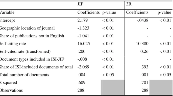 Table III. Multivariate linear regression analysis of 3-year diachronous JIF and 3R 