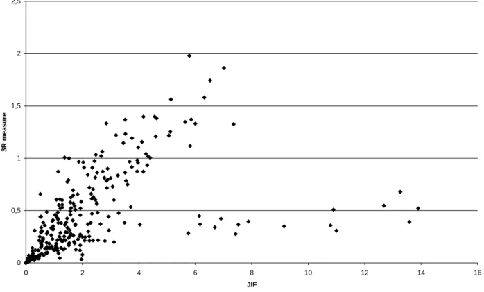 Figure I illustrates a strong relationship between the 3R and the JIF. The strong relationship is  expected as the numerator in both expressions is identical