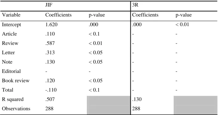 Table II. Multivariate linear regression analysis. Dependent variable is JIF and 3R. 