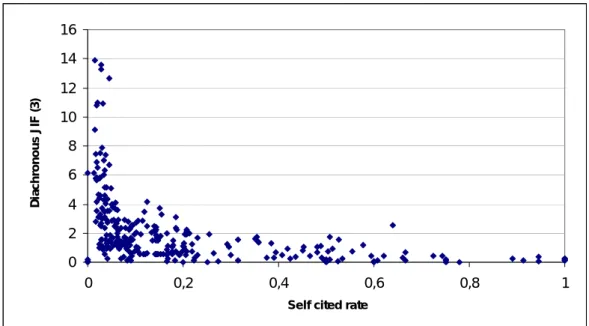 Figure 1. Self-cited rate and the 3-year diachronous JIF. 