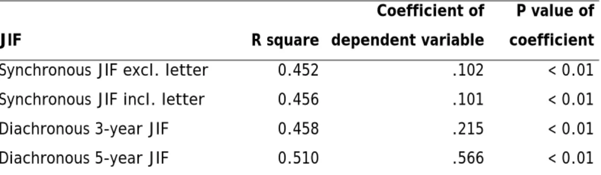 Table 5. Multivariate linear regression analysis of JIF and independent variable is  transformed self-cited rate