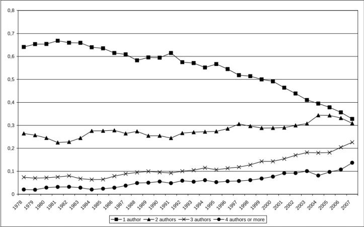Figure 2. Share of single and multi authorships authorship in information science. 