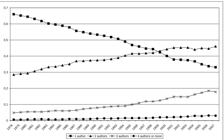 Figure 1. Share of single and multi authorships authorship in economics. 