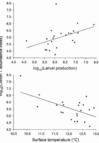 Fig u re  1.5  Relationship  between  larval  production  and  cohort  1  abundance  (upper 