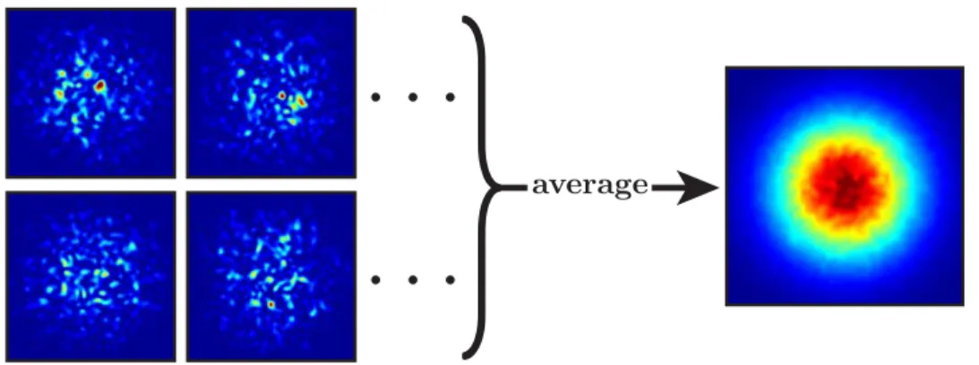 Figure 6: Disorder average. Shown on the left hand side are four ex- ex-amples of a numerically simulated speckle with a gaussian envelope