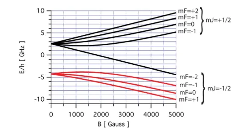 Figure 13: Breit-Rabi diagram of the 87 Rb 5 2 S 1/2 ground states. The F = 1 (red) and F = 2 (black) ground state energy levels are shown as a function of a static external magnetic field B