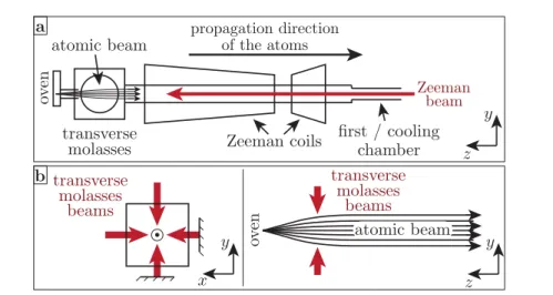 Figure 14: Schematic view of the first part of the experiment and the transverse molasses configuration.