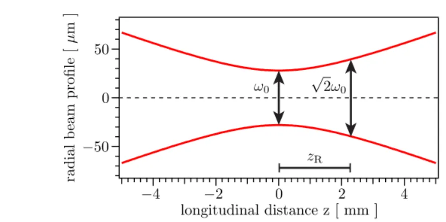 Figure 18: Gaussian beam around its focal point. As a concrete exam- exam-ple the parameters chosen here are those of the tweezer (introduced in the following section): ω 0 = 0.28 µm and λ = 1070 nm