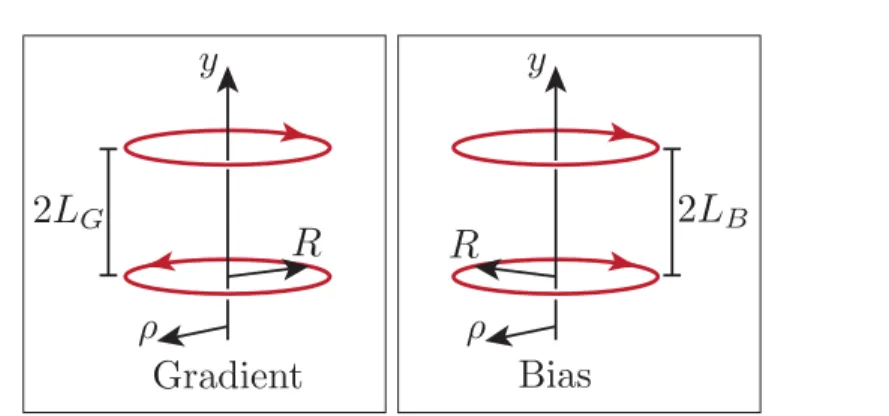 Figure 21: Simplified model of the levitation coils. In this simplified model the gradient and bias fields are each produced by a pair of coils with radius R