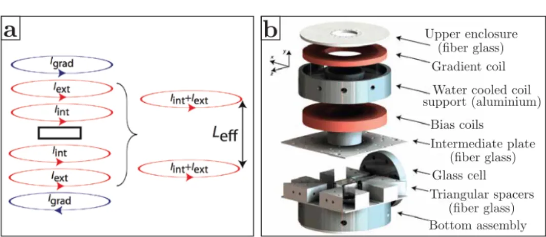 Figure 22: Design of the magnetic levitation. Panel a shows the scheme of the magnetic levitation, which consists of a pair of coils producing the gradient, and two pairs to produce the bias field