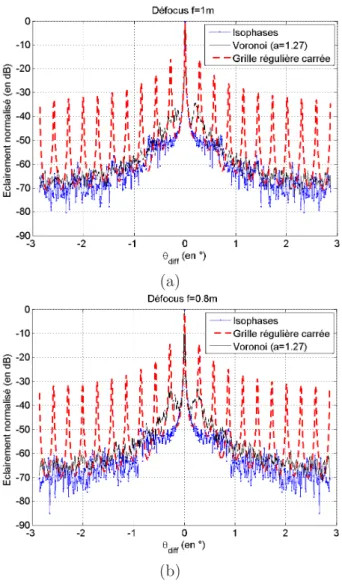 Fig. 4.11: Coupes horizontales des ´eclairements normalis´es diffract´es par un SLM pixellis´e par une grille r´eguli`ere carr´ee (d = 100µm), par un diagramme de Voronoi optimal (a = 1.27) et par des isophases (α = 0.15) et encodant une lentille de focale