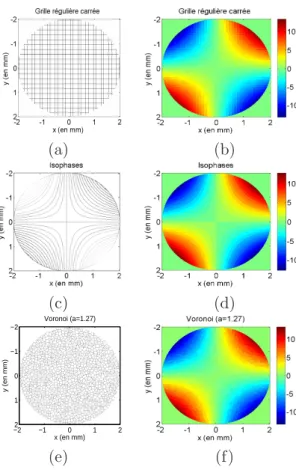 Fig. 4.13: Structures de diff´erents SLM pixellis´es o` u seules les parois sont repr´e- repr´e-sent´ees (premi`ere colonne) et o` u l’astigmatisme ( Aast = 4π) est encod´e (deuxi`eme colonne)