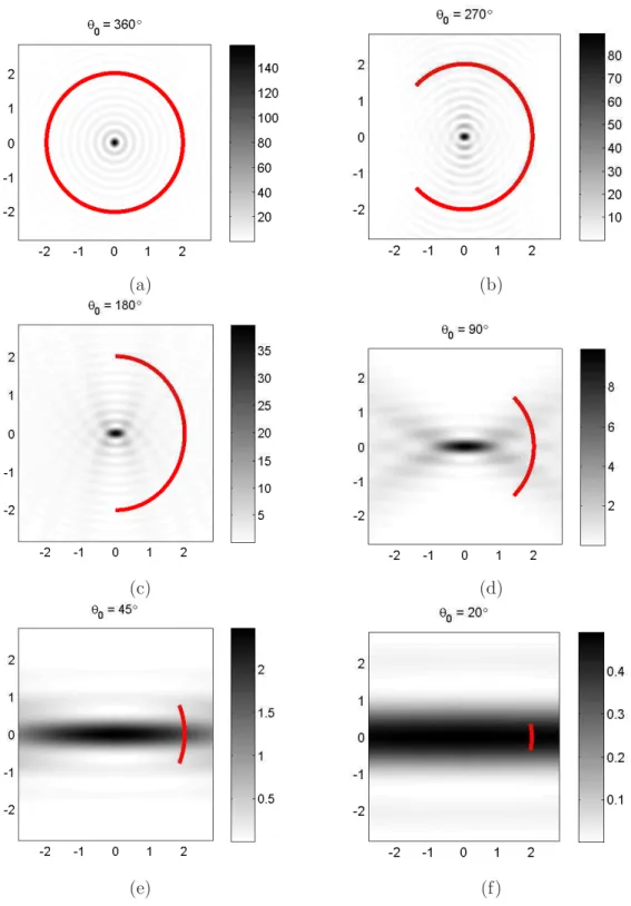 Fig. 3.3: Intensit´e diffract´ee par diff´erents arcs de cercle pour 4096 composantes de Fourier.