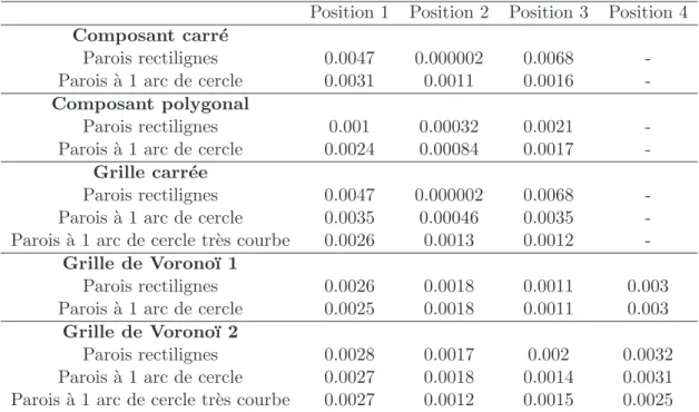 Tab. 3.1: Intensit´e int´egr´ee en % par cm de parois