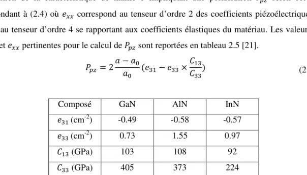 Tableau 2.5 : Valeurs des tenseurs des coefficients piézoélectriques et élastiques pour les composés binaires présentés