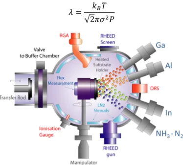 Figure 2.9: Schéma d’un bâti de type MBE avec dispositif RHEED 
