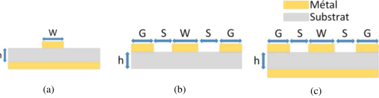 Figure 3.1 : Principales topologies pour la réalisation de lignes de transmission : (a) microstrip, (b) CPW et (c) CPWG