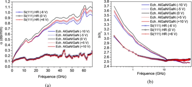 Figure 3.6 : Atténuation (a) et constante de phase normalisée (b) d’une ligne CPW extrait par méthode multilignes sur un  échantillon Si(111) HR et d’une hétéro-épitaxie AlGaN/GaN (1 μm GaN / 0.15 μm AlN / 0.26 μm AlGaN / AlGaN 13% / 43 