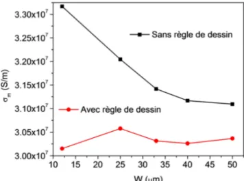 Figure 3.11 : Relevé de la conductivité électrique du dépôt métallique depuis des mesures DC de lignes coplanaires de W  différents