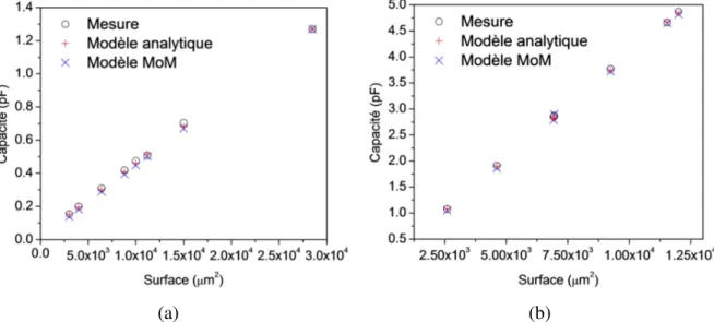 Figure 3.16 : Capacités selon la surface géométrique telles que mesurées et modélisées par schéma équivalent ou simulation  EM pour (a) les capacités de type 1 et (b) de type 2