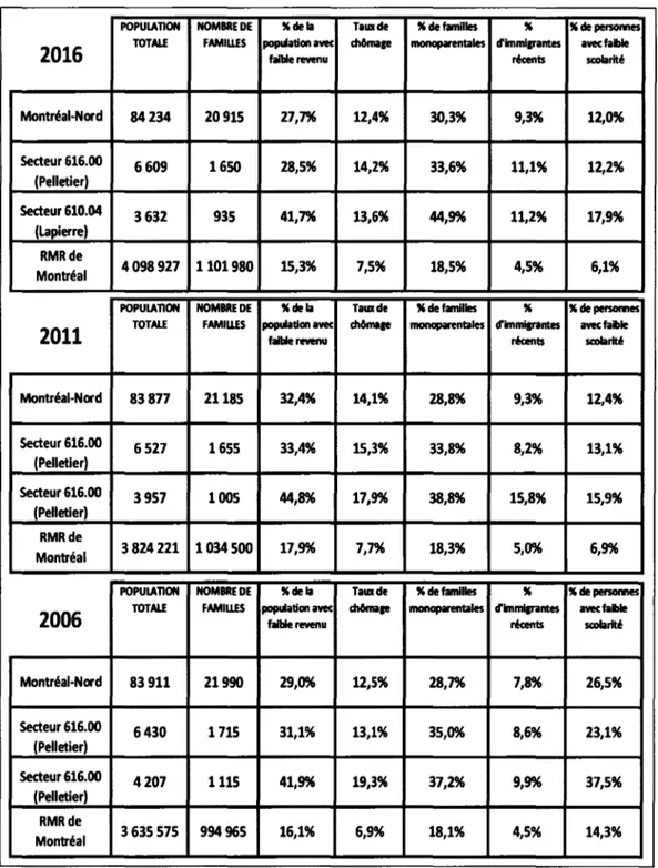 Tableau 3.2 - Profil socio-économique des deux zones ciblées: 2006, 2011  et 2016  POPUIATION  NOMBRE DE  &#34;de la  Tauxde  &#34;  de fann11es 