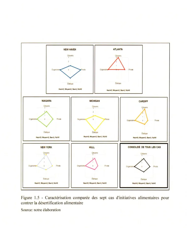 Figure  1.5  - Caractérisation  comparée  des  sept  cas  d'initiati v es  alimentaires  pour  contrer la désertification alimentaire 