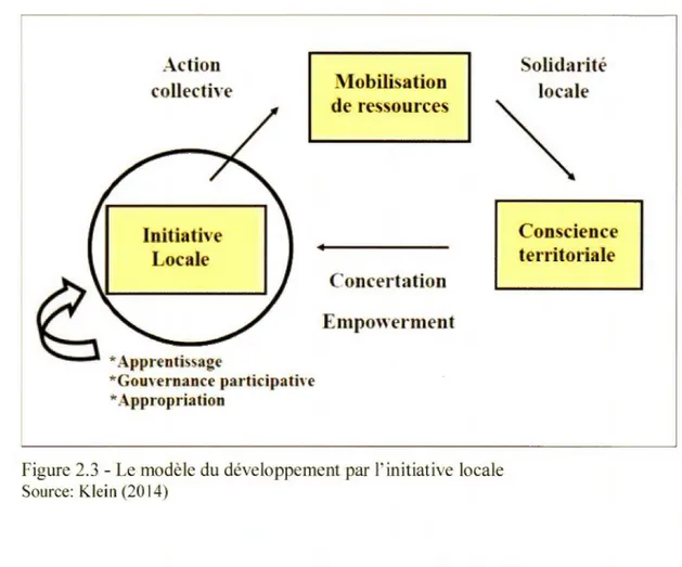 Figure 2 . 3  - Le  modèle  du  développement  par  l' initiative  locale 