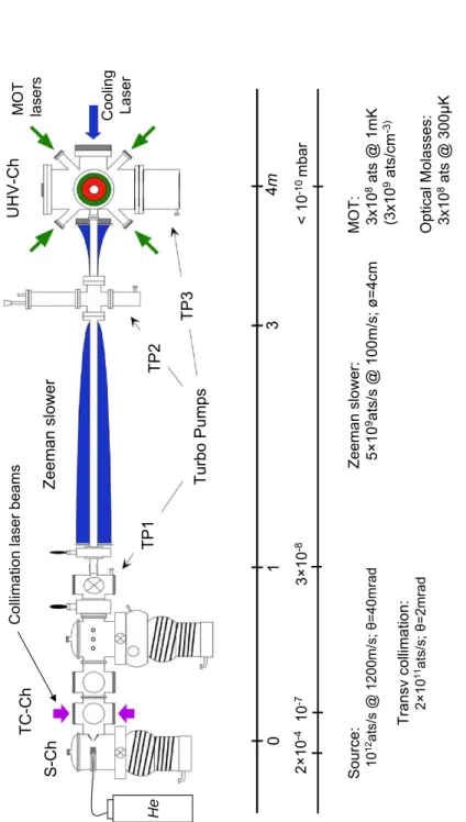 Figure 1.9: Sketch of our He ∗ experiment. Legend: S-Ch-the He ∗ source cham- cham-ber; TC-Ch-transverse collimation chamcham-ber; UHV-Ch-science chamcham-ber; DP1 and  DP1-diffusion pumps (3000l/s pumping speed); TP1,TP2 and TP3-turbo pumps  (respec-tivel