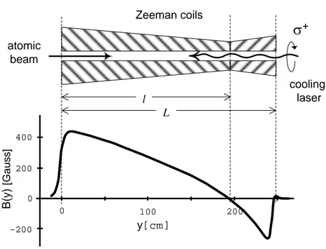Figure 1.12: The top drawing is a schematic representation of our Zeeman slower (ZS). The atomic beam, coming from the left hand side in the scheme, is slowed down by a combination of the action of a contra-propagating laser beam with the spatial variation