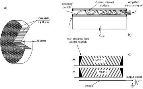 Figure 1.14: The MCP detector: a) sketch, with typical sizes, of the MCP we have used in our detection setup (the microchannels cover 60% of the total MCP surface); b) working principle of each microchannel (for V M CP = 1.75 kV the gain is around